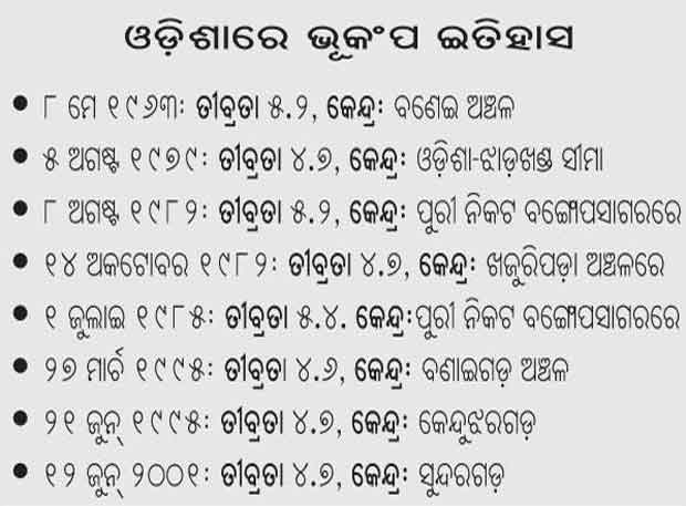 Earthquake in Odisha History