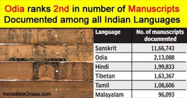 Odia ranks second in number of manuscripts documented in India